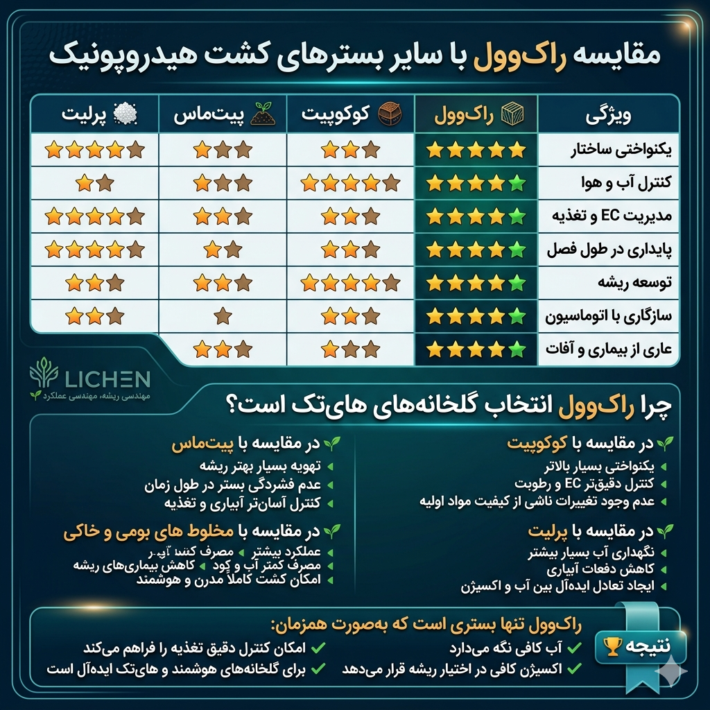 معرفی کشت هیدروپونیک و انواع بستر رایج آن در ایران